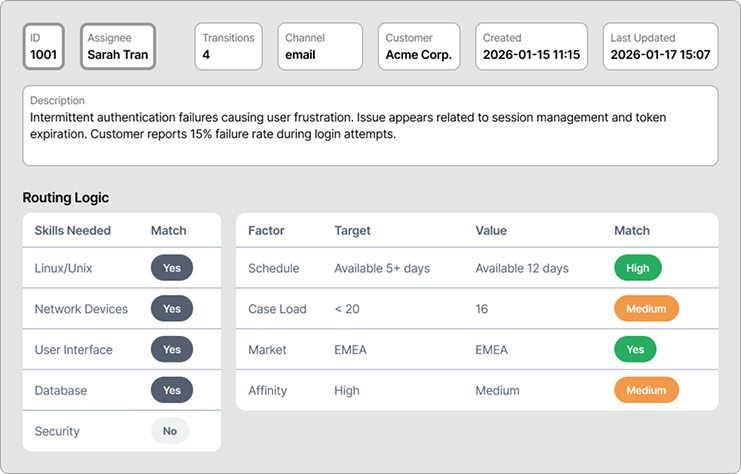 Wireframe showing case metadata and routing logic with skill matches and confidence indicators.